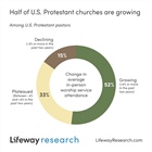 Study Shows 52% of Churches Are Growing