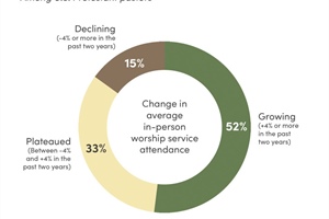 Study Shows 52% of Churches Are Growing
