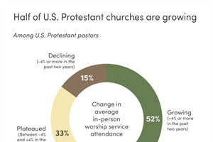 Study Shows 52% of Churches Are Growing