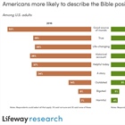 Americans Judge the Good Book More Positively, but Often by Its Cover