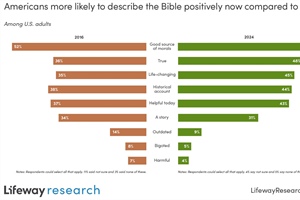 Americans Judge the Good Book More Positively, but Often by Its Cover