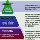 SPINNING MY GEARS: Triage in Ministry - Prioritizing Unity and Doctrinal Difference