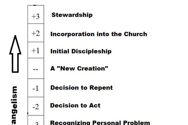 HEALTHY CHURCH: Motives for Evangelism